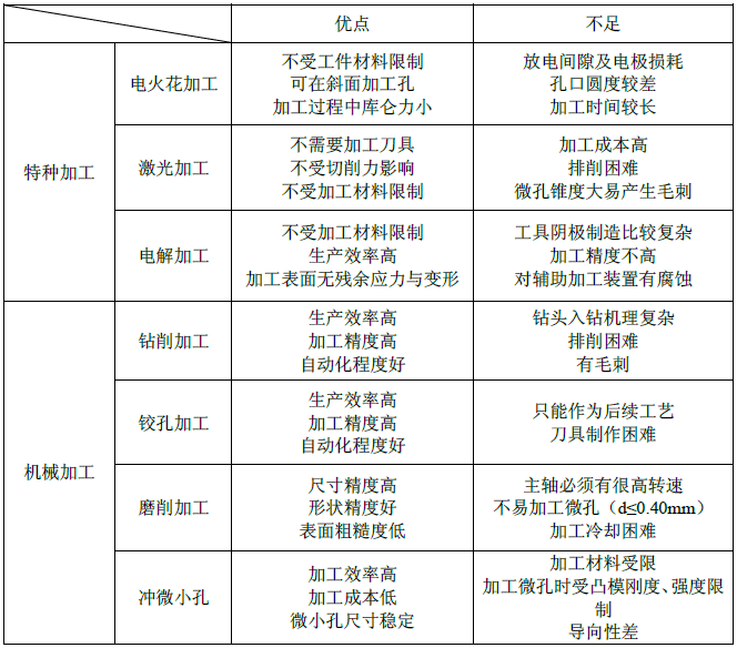噴絲板微孔全自動(dòng)加工關(guān)鍵技術(shù)的研究(圖2) 噴絲板微孔全自動(dòng)加工關(guān)鍵技術(shù)的研究(圖2)